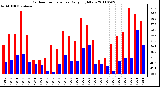 Milwaukee Weather Outdoor Temperature Daily High/Low