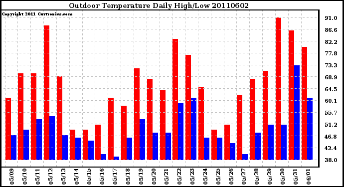 Milwaukee Weather Outdoor Temperature Daily High/Low