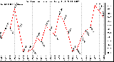 Milwaukee Weather Outdoor Temperature Daily High