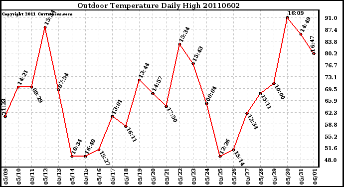 Milwaukee Weather Outdoor Temperature Daily High