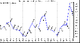 Milwaukee Weather Outdoor Temperature Daily Low