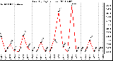 Milwaukee Weather Rain (By Day) (inches)