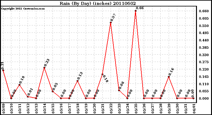 Milwaukee Weather Rain (By Day) (inches)