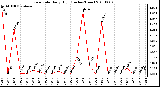 Milwaukee Weather Rain Rate Daily High (Inches/Hour)