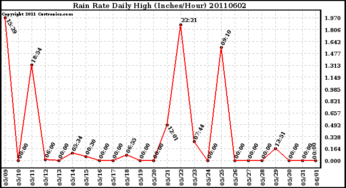 Milwaukee Weather Rain Rate Daily High (Inches/Hour)