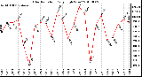 Milwaukee Weather Solar Radiation Daily High W/m2