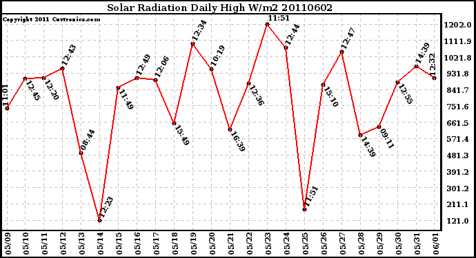 Milwaukee Weather Solar Radiation Daily High W/m2