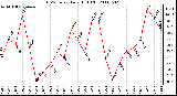 Milwaukee Weather THSW Index Daily High (F)