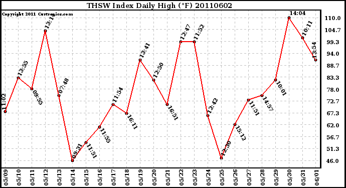 Milwaukee Weather THSW Index Daily High (F)