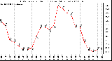 Milwaukee Weather THSW Index per Hour (F) (Last 24 Hours)