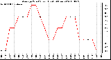 Milwaukee Weather Average Wind Speed (Last 24 Hours)