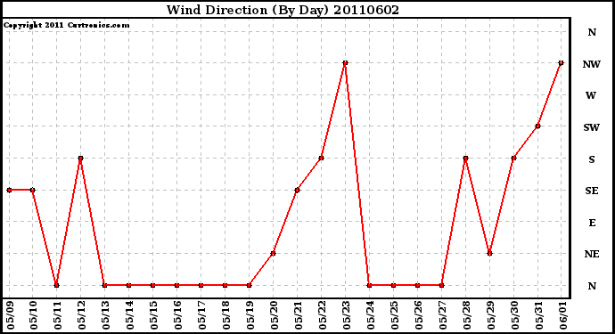 Milwaukee Weather Wind Direction (By Day)