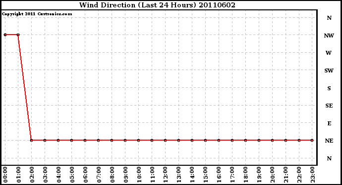 Milwaukee Weather Wind Direction (Last 24 Hours)