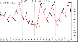 Milwaukee Weather Wind Speed Daily High