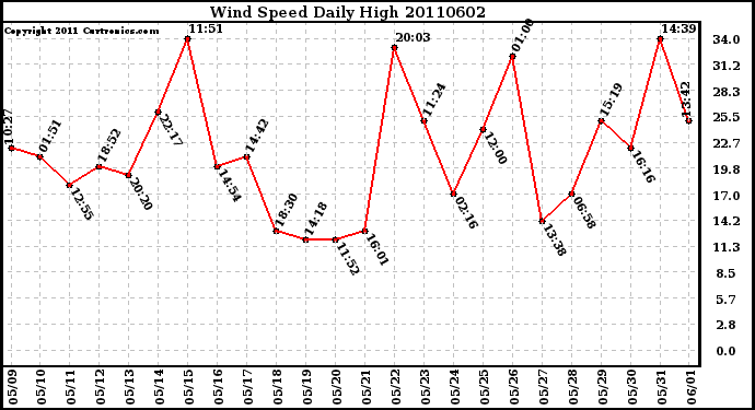 Milwaukee Weather Wind Speed Daily High