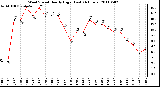 Milwaukee Weather Wind Speed Hourly High (Last 24 Hours)