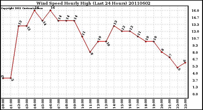 Milwaukee Weather Wind Speed Hourly High (Last 24 Hours)