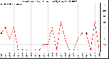 Milwaukee Weather Wind Daily High Direction (By Day)