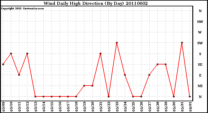 Milwaukee Weather Wind Daily High Direction (By Day)