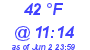 Milwaukee Weather Dewpoint High High Today