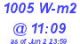 Milwaukee Weather Solar Radiation High Today