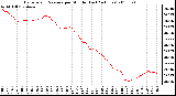 Milwaukee Weather Barometric Pressure per Minute (Last 24 Hours)