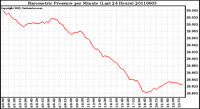 Milwaukee Weather Barometric Pressure per Minute (Last 24 Hours)