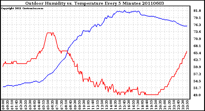 Milwaukee Weather Outdoor Humidity vs. Temperature Every 5 Minutes