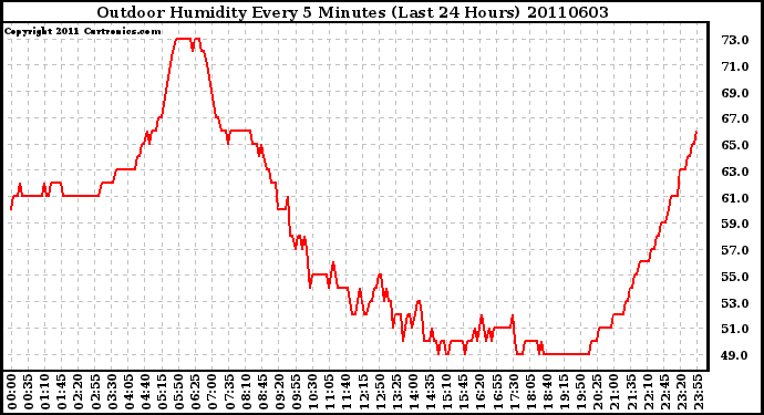 Milwaukee Weather Outdoor Humidity Every 5 Minutes (Last 24 Hours)