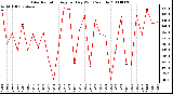 Milwaukee Weather Solar Radiation Avg per Day W/m2/minute