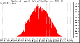 Milwaukee Weather Solar Radiation per Minute W/m2 (Last 24 Hours)