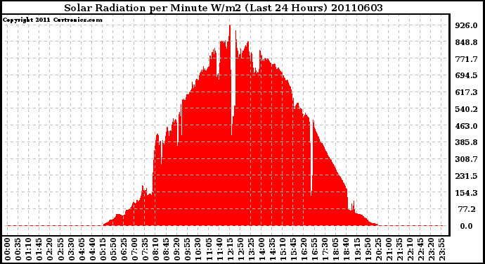 Milwaukee Weather Solar Radiation per Minute W/m2 (Last 24 Hours)