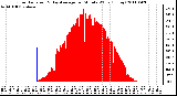 Milwaukee Weather Solar Radiation & Day Average per Minute W/m2 (Today)