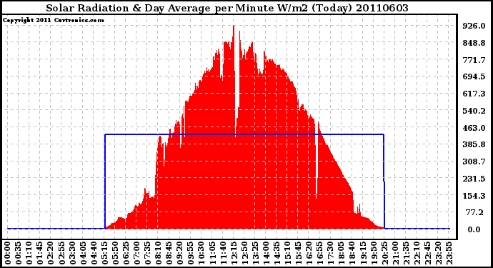 Milwaukee Weather Solar Radiation & Day Average per Minute W/m2 (Today)