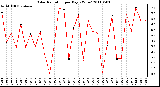 Milwaukee Weather Solar Radiation per Day KW/m2