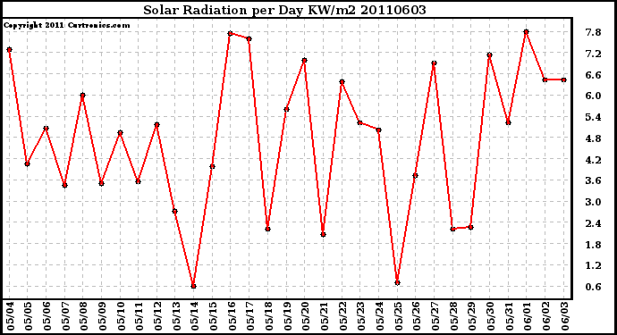 Milwaukee Weather Solar Radiation per Day KW/m2