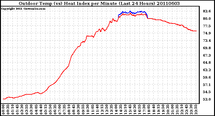 Milwaukee Weather Outdoor Temp (vs) Heat Index per Minute (Last 24 Hours)