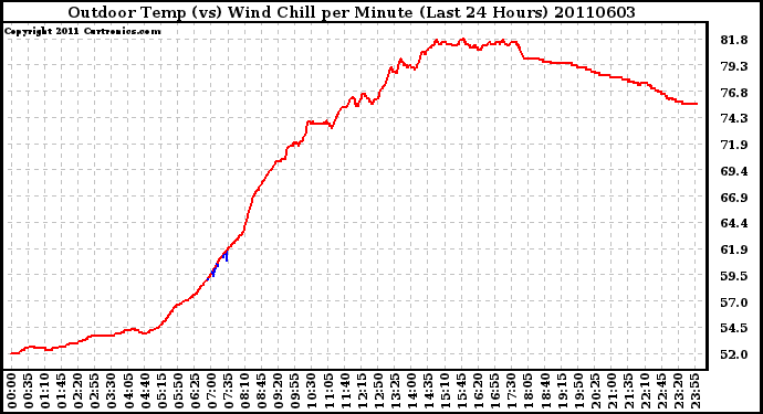 Milwaukee Weather Outdoor Temp (vs) Wind Chill per Minute (Last 24 Hours)