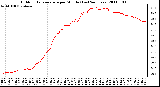 Milwaukee Weather Outdoor Temperature per Minute (Last 24 Hours)