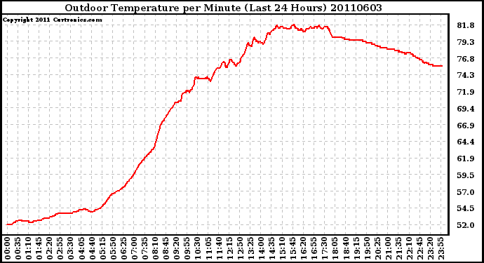 Milwaukee Weather Outdoor Temperature per Minute (Last 24 Hours)