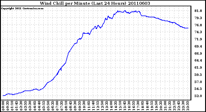 Milwaukee Weather Wind Chill per Minute (Last 24 Hours)