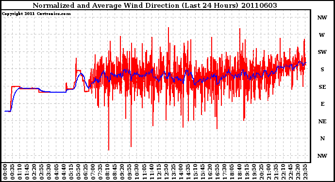 Milwaukee Weather Normalized and Average Wind Direction (Last 24 Hours)