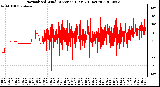 Milwaukee Weather Normalized Wind Direction (Last 24 Hours)