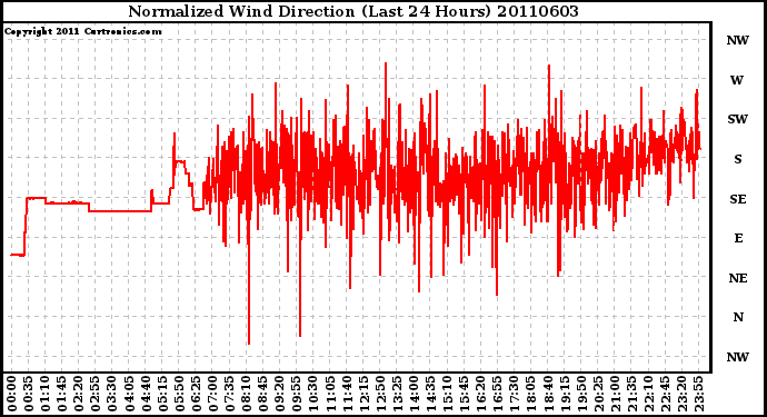 Milwaukee Weather Normalized Wind Direction (Last 24 Hours)