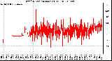 Milwaukee Weather Wind Direction (Last 24 Hours)