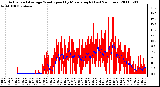 Milwaukee Weather Actual and Average Wind Speed by Minute mph (Last 24 Hours)