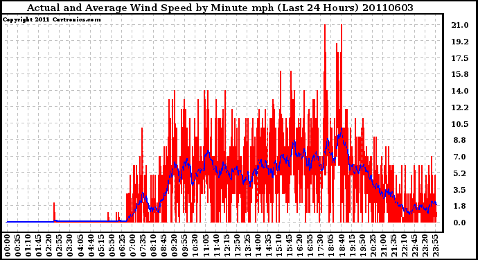 Milwaukee Weather Actual and Average Wind Speed by Minute mph (Last 24 Hours)