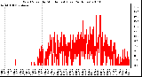 Milwaukee Weather Wind Speed by Minute mph (Last 24 Hours)