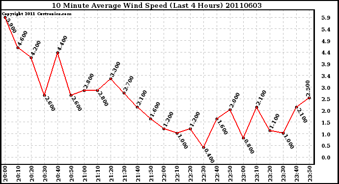 Milwaukee Weather 10 Minute Average Wind Speed (Last 4 Hours)