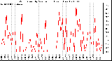 Milwaukee Weather Wind Speed by Minute mph (Last 1 Hour)